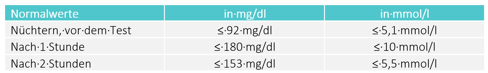BABYOU • Schwangerschaftsdiabetes • Zuckerwerte