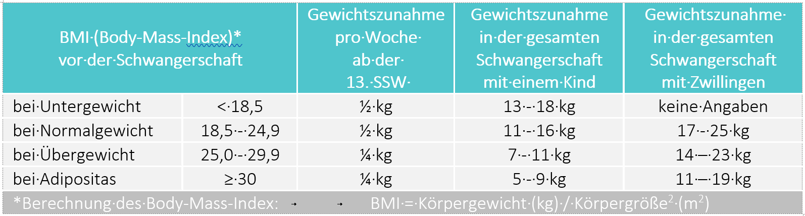BABYOU • Schwangerschaft • Gewichtszunahme