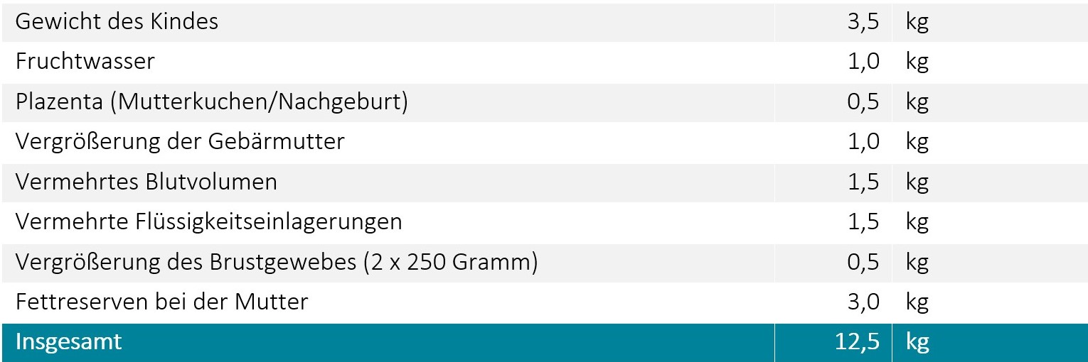 BABYOU • Schwangerschaft • Kilos