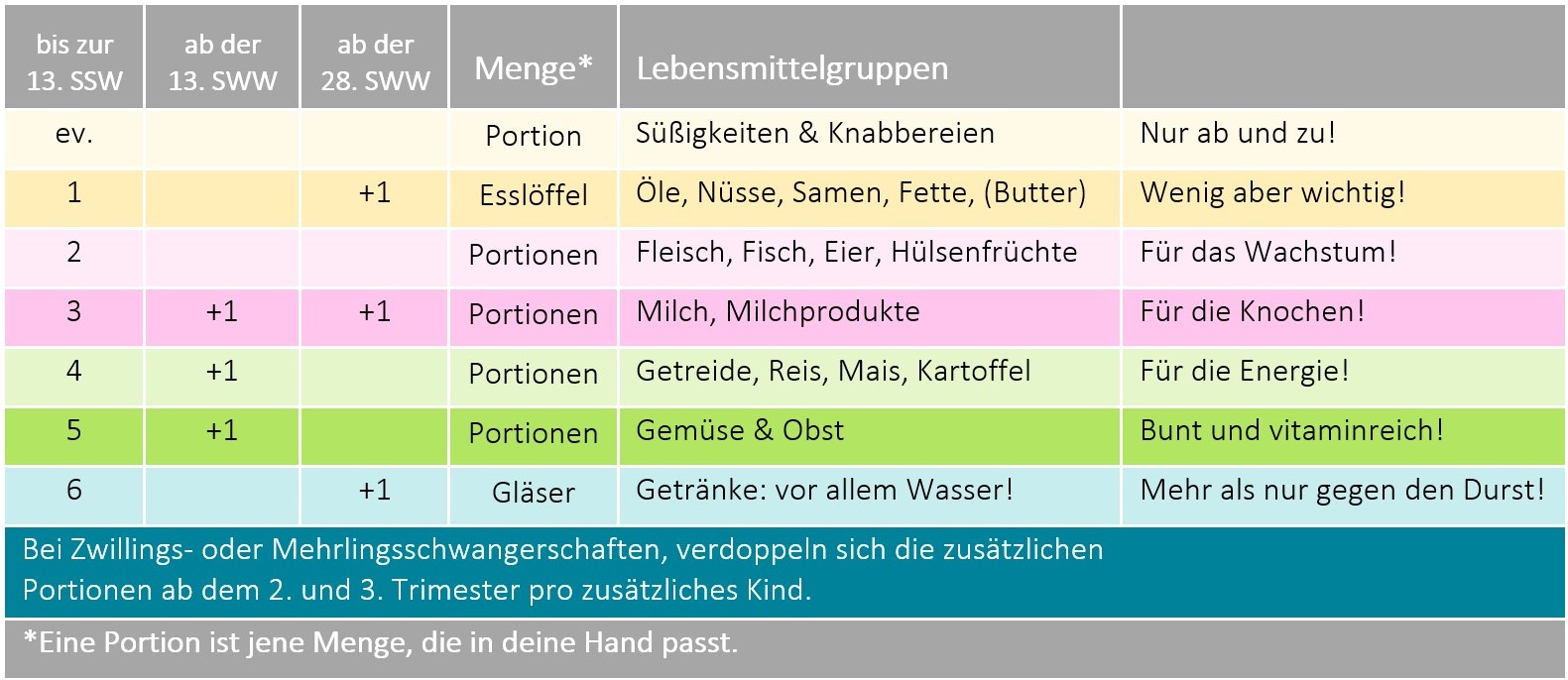 BABYOU • Schwangerschaft • Ernährung • Portionen